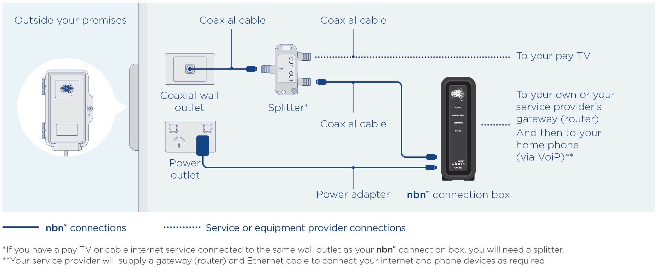 arris cmb200